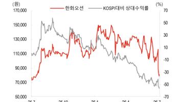 한화오션, 하반기 해양플랜트 수주 관건…목표가↓-SK