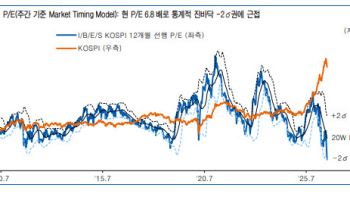 “코스피 진바닥 통과”…“AI·반도체 주도주 다시 담을 때”