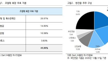 호반, 한진칼 지분 20.15%로 확대…산은 지분이 경영권 향방 가를 듯-iM