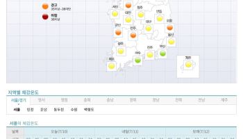 케이웨더, 전국 온열지수 예보 확대…산업현장 폭염 관리 강화