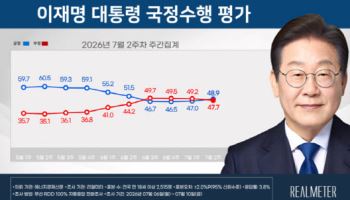 李대통령 지지율 48.9%…전주 대비 1.9%p 상승[리얼미터]