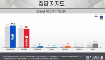 국힘, PK서 지지율 ‘20.6%p’ 폭락…70대 이상도 흔들[리얼미터]