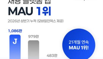 잡코리아, 상반기 누적 MAU 1000만 돌파…정규직 채용 플랫폼 1위