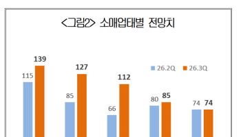 3분기 유통업계 체감경기 반등…"여름휴가 특수 기대"