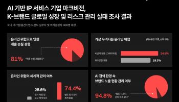 AI가 키운 브랜드 리스크…기업 10곳 중 8곳 “매출 손실”