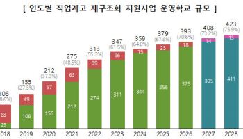 교육부 직업계고 학과 개편 사업에 82개교 선정