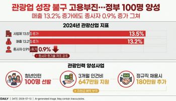 관광업체 13% 증가에도 종사자 1% 증가에 그친 이유는?