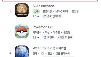 카카오게임즈 '오딘' 5주년 업데이트 통했다…구글 매출 1위 달성