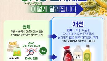 “간장 한 방울까지 따진다”…GMO 표시 확대에 식품업계 원료관리 비상