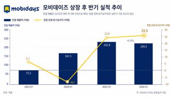 모비데이즈, 2분기 영업익 27.6억 흑자전환…AX·IP 사업으로 성장 가속