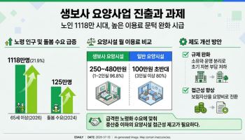 생보사 '요양사업' 진출 본격화…월 480만원 요양비 낮출 수 있을까