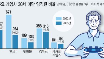 늙어가는 게임사…20대 직원 6%p 넘게 줄었다