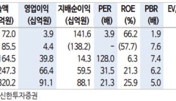 엘앤씨바이오, 美·中 진출·폐지방 상업화 모멘텀 본격화-신한