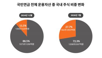 국민연금 국내 비중 목표치 초과…삼전닉스 절반 넘어