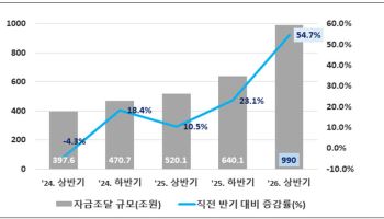 상반기 단기사채 발행 990조원…증권사 조달 3배로 급증