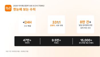 테무, 지식재산권 보호 강화…사전 모니터링 브랜드 3배 확대