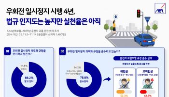 운전자 4명 중 1명 우회전 일시정지 규정 미준수…작년 교통사고 1만4650건