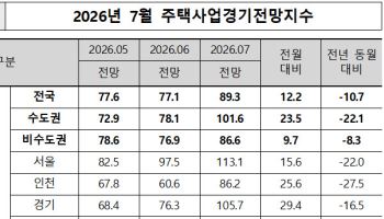 수도권 주택경기 ‘맑음’…“반도체 벨트 중심 집값 상승 영향”
