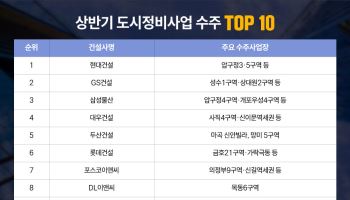 두산건설, 상반기 도시정비 수주 2.6조 넘겨…‘톱5’ 진입