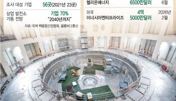 '꿈의 에너지' 핵융합에 6.7조원 뭉칫돈