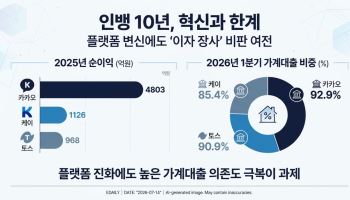 은행권 '메기' 인뱅 10년…'이자 장사' 한계 넘어 수익 다변화·투자 플랫폼 변신