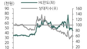 HL만도, 하반기 로봇 액추에이터 동력 기대-하나
