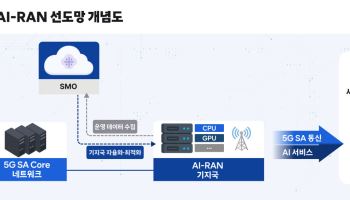 "기지국이 AI 연산까지"…SKT, ‘AI-RAN’ 깔고 피지컬AI 판 깐다
