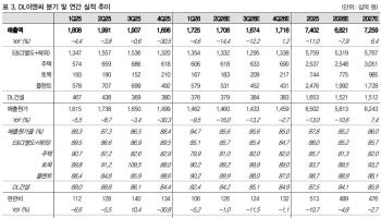DL이앤씨, 플랜트 매출의 부진 아쉬워…목표가↓-IBK