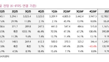 한화오션, 캐나다 잠수함 불발 아쉽지만…성장 기대 유효-키움