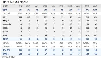 에스엠, 외형 열어줄 대형 아티스트 부재 아쉬워…목표가↓-유진