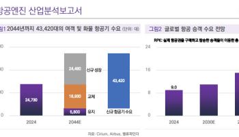 "항공엔진 부품, 슈퍼사이클 진입…공급망 병목에 구조적 호황"