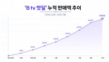 SKB ‘B tv 핫딜’, 8개월 만에 60억 돌파…TV 숏폼 커머스 통했다