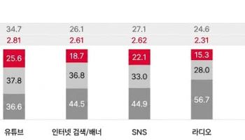 광고는 TV로 기억하고, 구매는 검색으로 한다…달라진 광고 공식