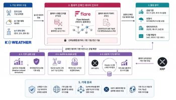 케이웨더, 플레어와 블록체인 기반 ‘날씨금융’ 시장 개발