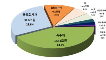 상반기 채권·CD 발행 328.7조원…특수채 늘고 회사채·CD 줄어