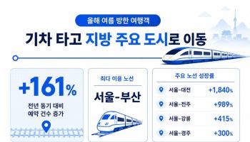 외국인 서울만 간다더니…대전행 기차 예약 1840% 증가