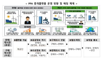 재생에너지 직거래 시장 연다…"RE100 전력 직거래 활성화"