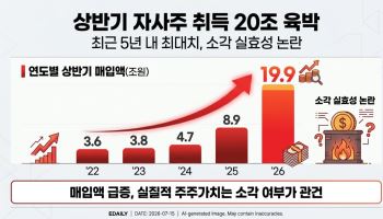 상반기 자사주 취득 20조 육박…최근 5년간 최대치