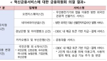 CBDC 예금토큰 실험 2단계 돌입…참여은행·사용처 대폭 확대