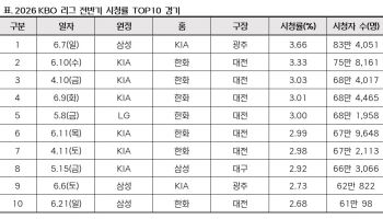 야구장도 안방도 뜨거웠다… KBO 전반기 관중·시청률 동반 신기록