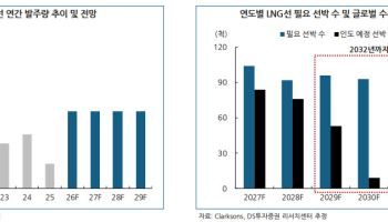 “LNG선 호황 최소 5년 더 간다…하반기 발주·선가 동반 상승”