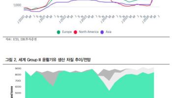 “중동 공급 공백에 한국 윤활기유 몸값↑…정유사 이중 수혜”
