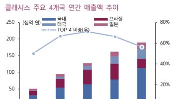 클래시스, 견조한 해외 대비 아쉬운 국내 성장세…목표가 19%↓-키움