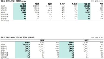 SK이노베이션, 올해 영업익 1500% 증가 전망…"이제는 사야 할 시점”-하나