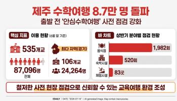 제주 수학여행 8만7000명 돌파, 출발 전 안전점검 강화