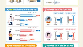 비수도권 청년, 출산·주택소유 비중 더 높다