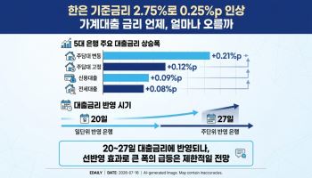 한은 기준금리 0.25%p 인상…은행 대출금리는 언제 오를까