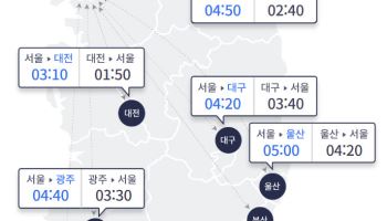 제헌절 연휴 첫날 고속도로 ‘북적’…서울→부산 5시간 20분