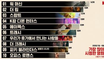 비영어권 콘텐츠 1위는 한국…넷플릭스, 반기 시청 970억 시간 ‘역대 최대’
