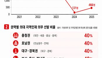 의대 지역인재 선발에…지방 초등생 ‘탈지방’ 주춤